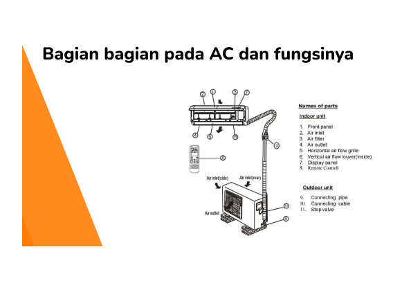 Bagian bagian pada AC dan fungsinya